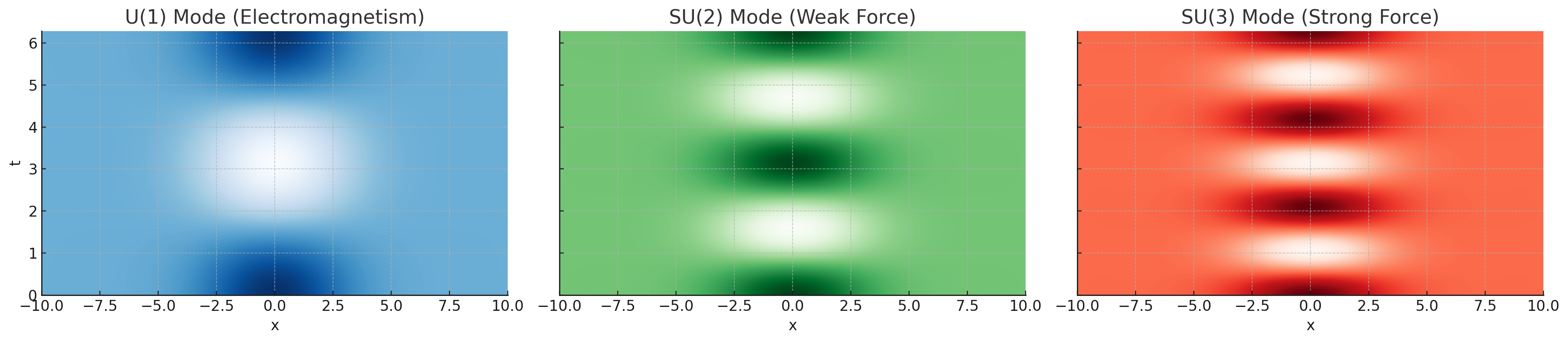 SU(3) Strong Force Mode